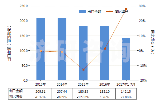 2013-2017年7月中國(guó)重氮化合物、偶氮化合物及氧化偶氮化合物(HS29270000)出口總額及增速統(tǒng)計(jì)